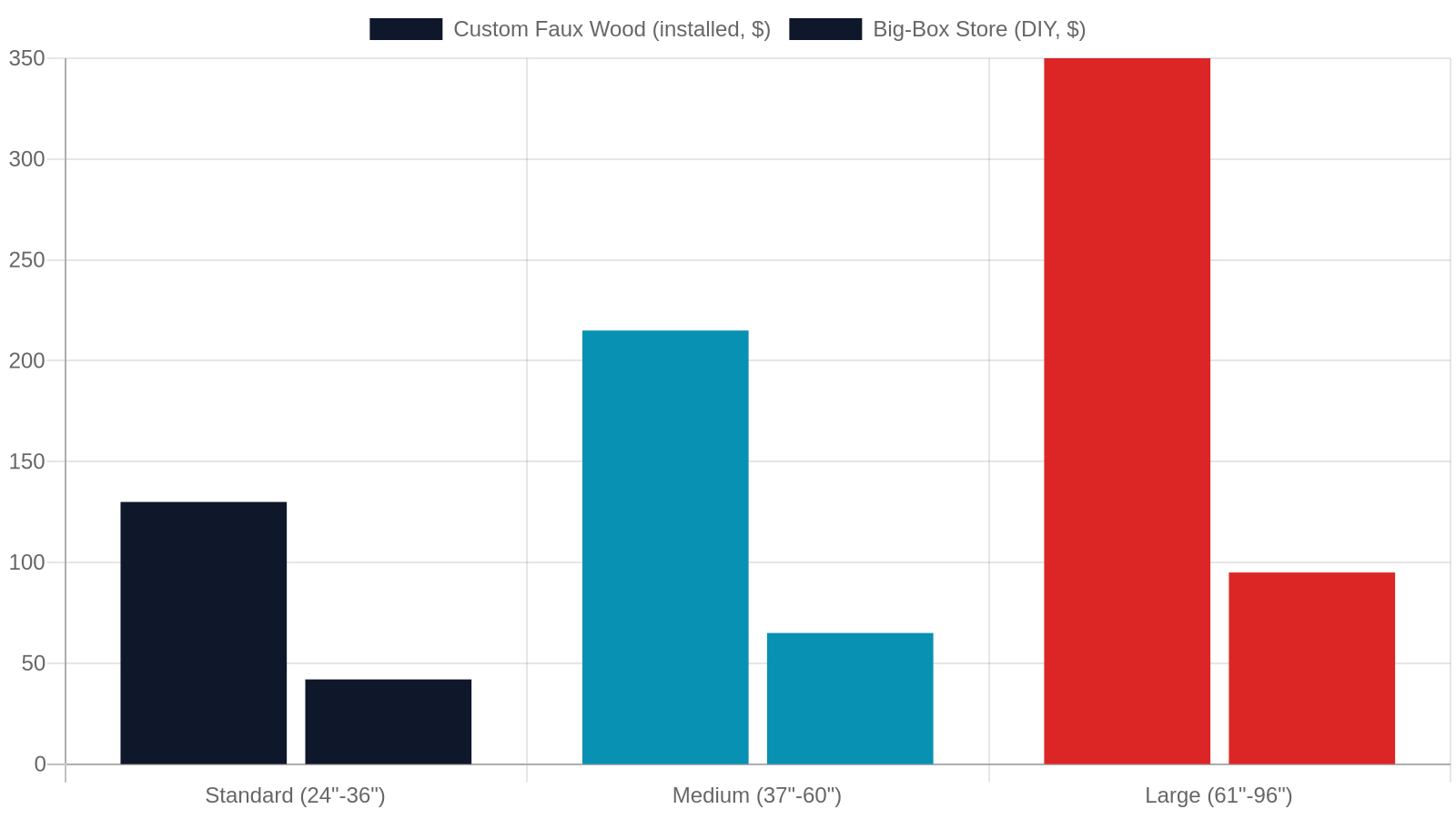 9. Cost Guide: What to Budget for Custom Faux Wood Kitchen Blinds