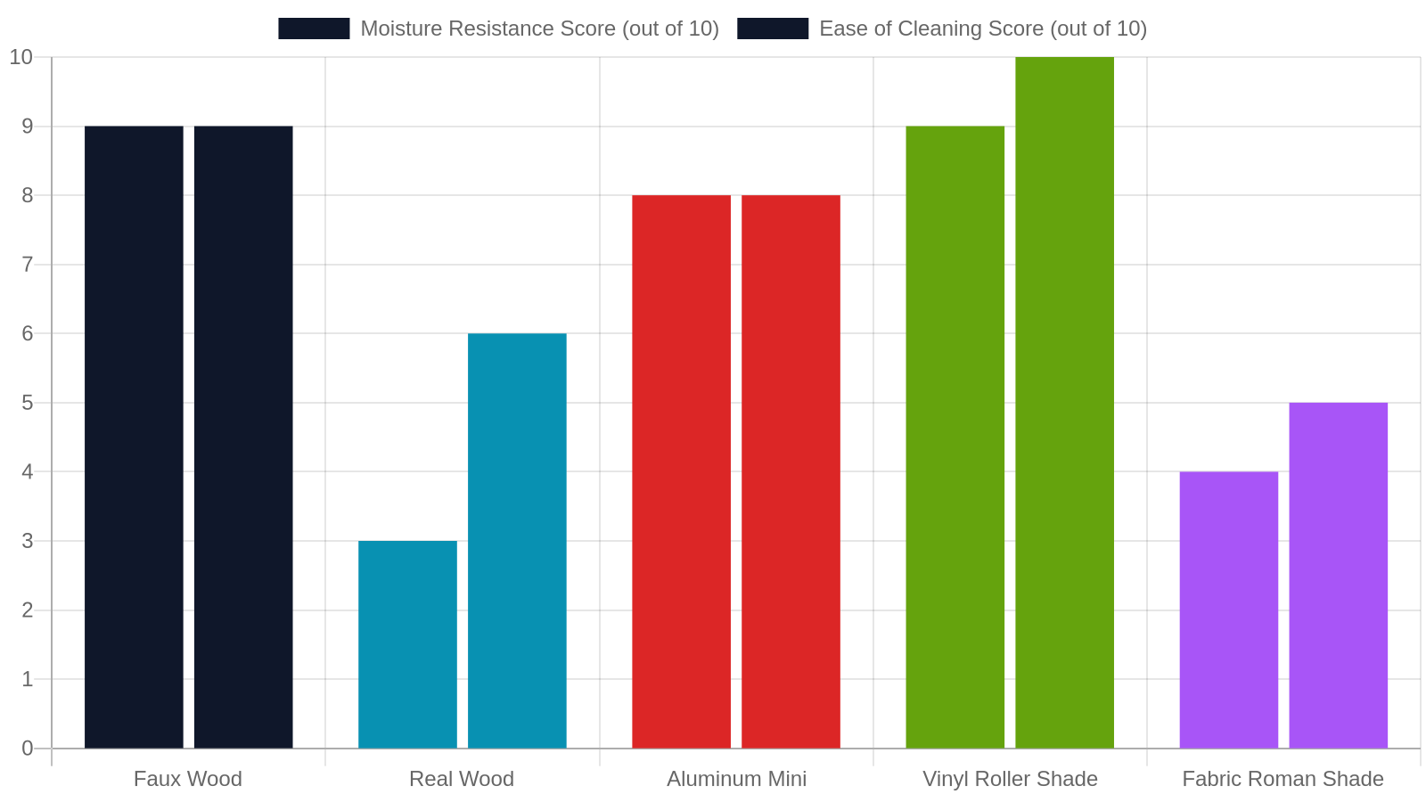 1. Faux Wood Blinds — the Top Pick for Most Jackson Laundry Rooms