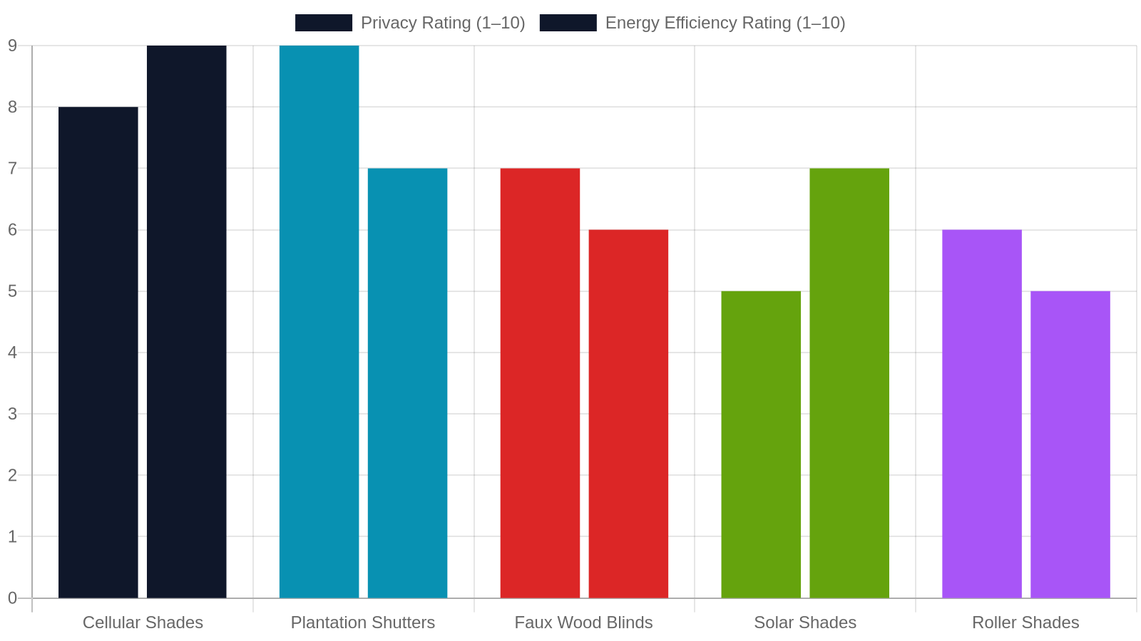 Energy Efficiency, Light Control, and the Privacy of Your Windows