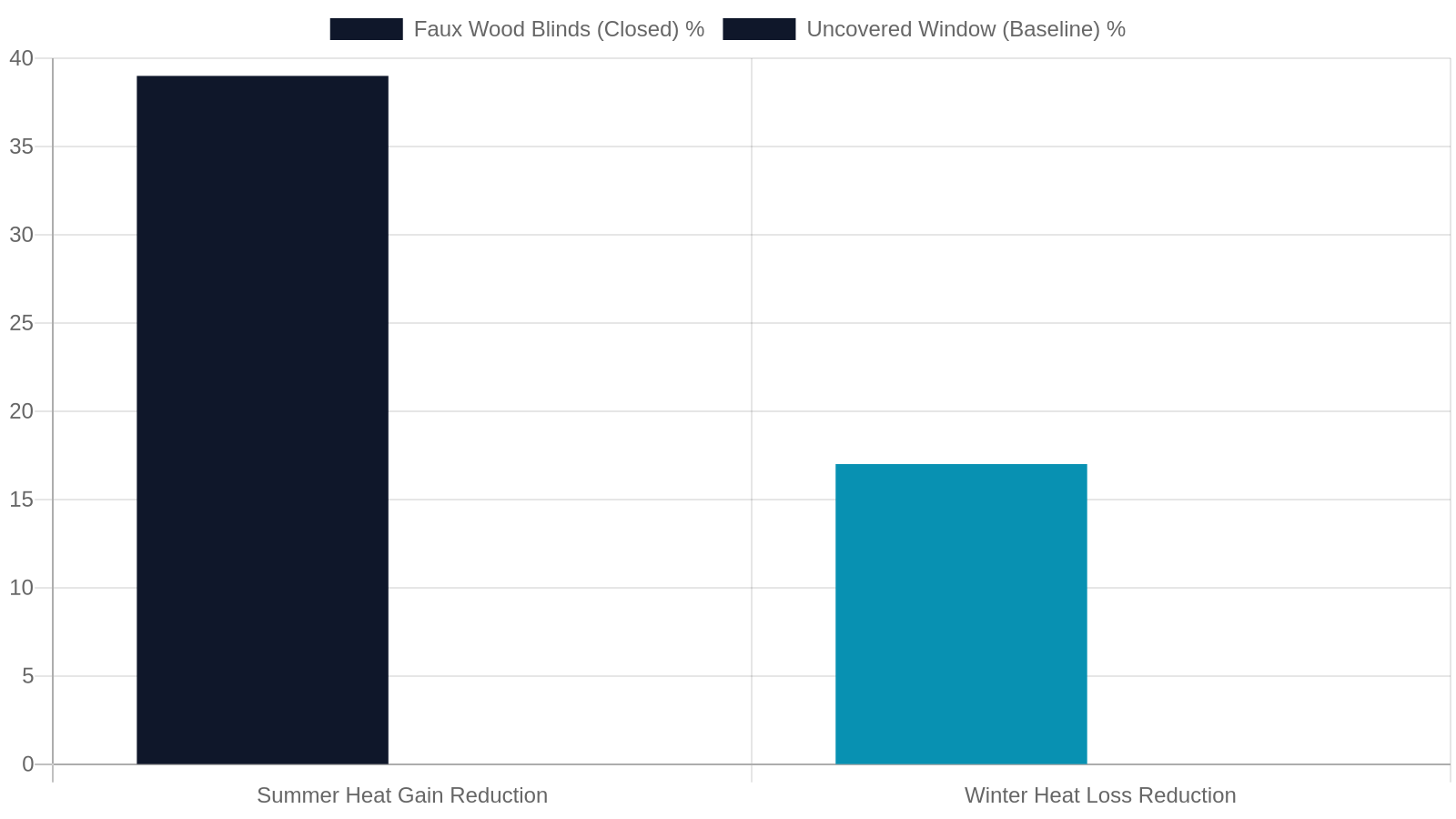 7. Energy Efficiency: Faux Wood Blinds and Your Utility Bills