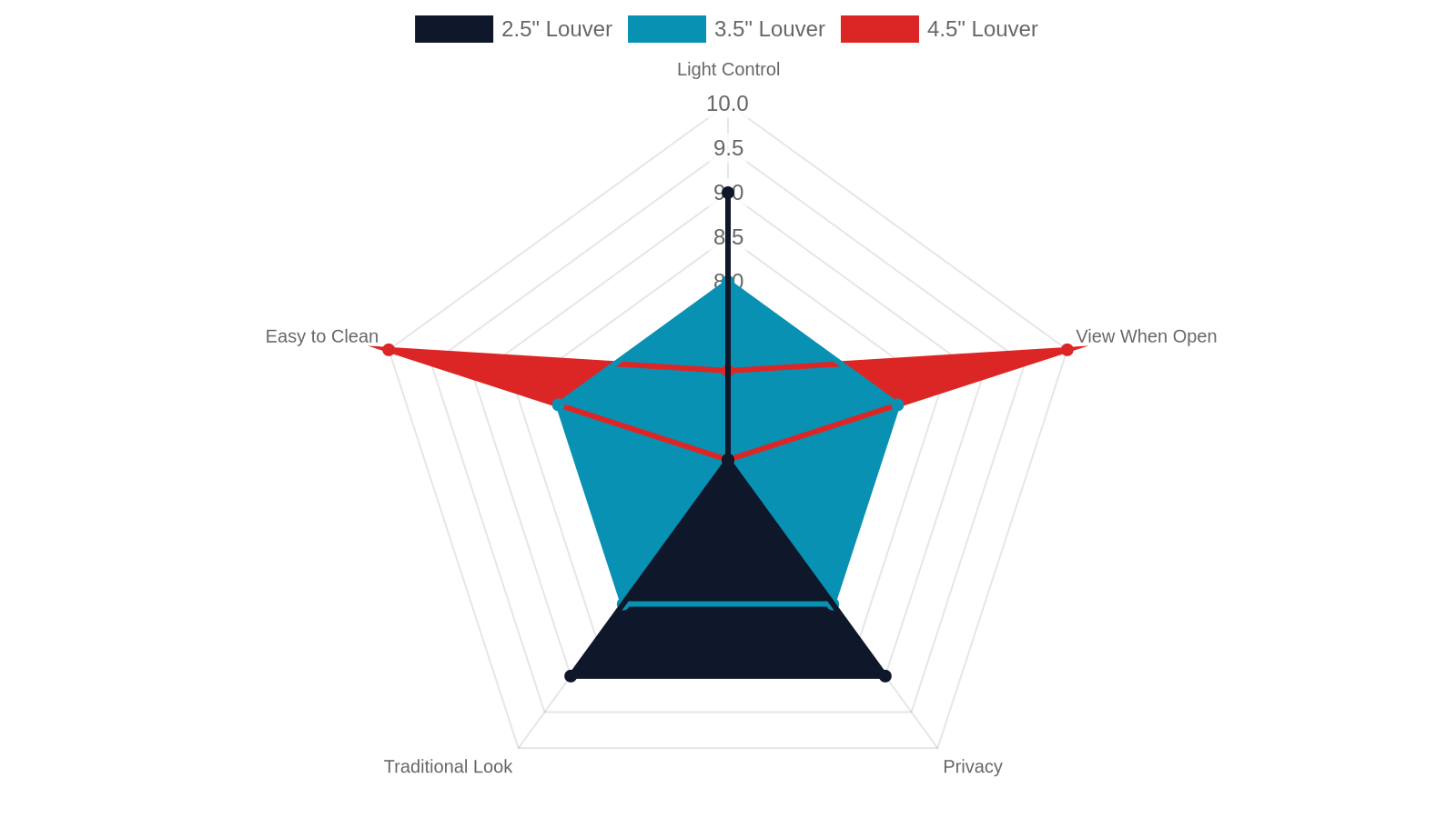 Louver Size and Light Control: Choosing the Right Width for Your Dining Room