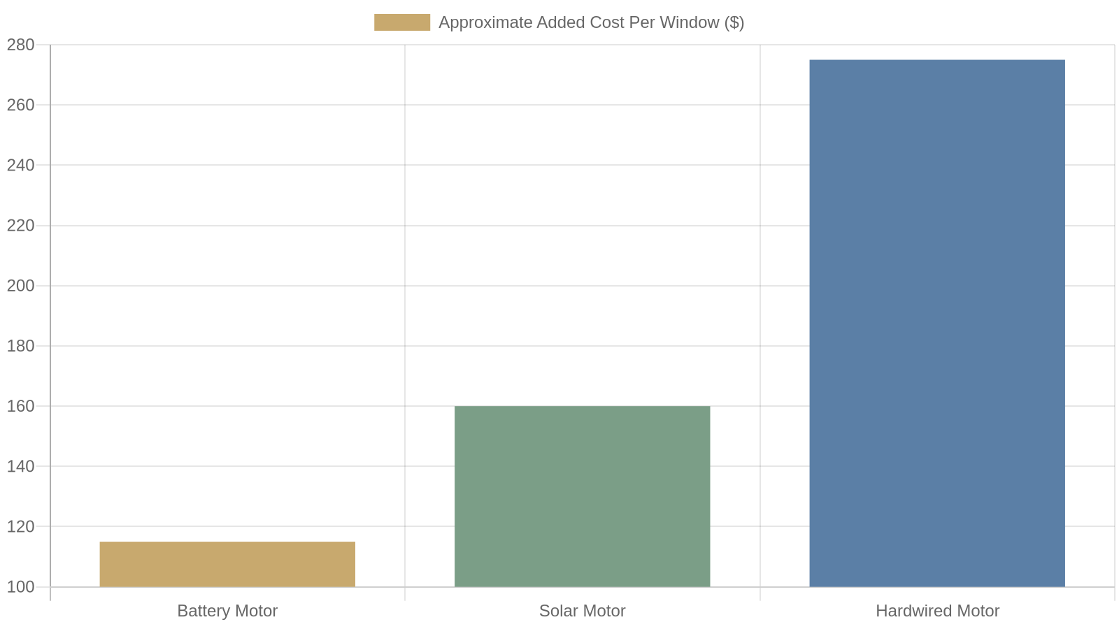 2. Motor Types: Battery, Hardwired, and Solar Explained