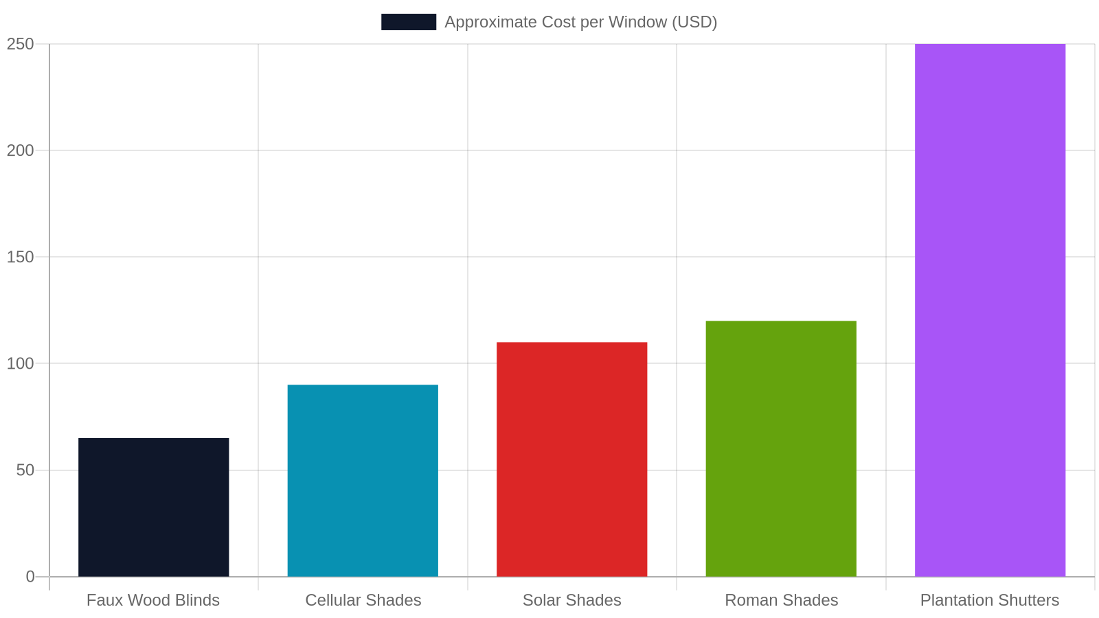 3. A Complete Product Lineup: Blinds, Shades, and Shutters
