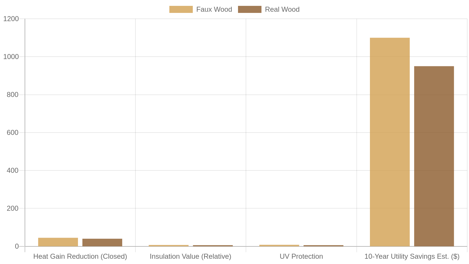 6. Energy Efficiency: Do Either Blinds Actually Save You Money on Utilities?