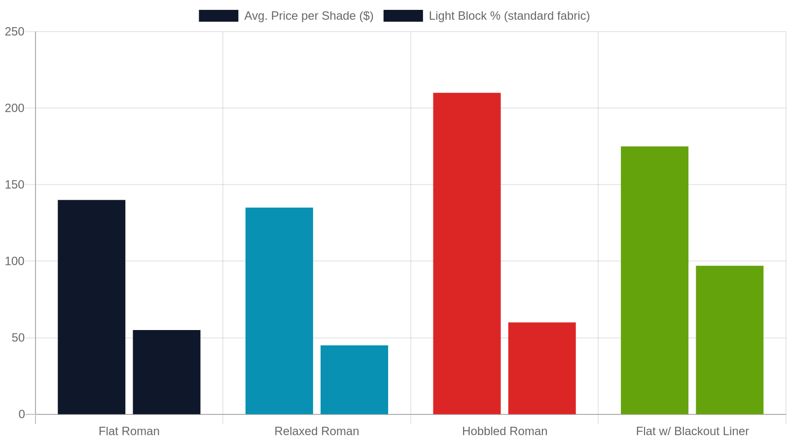 4. Comparing Roman Shade Styles: Light, Privacy, and Price