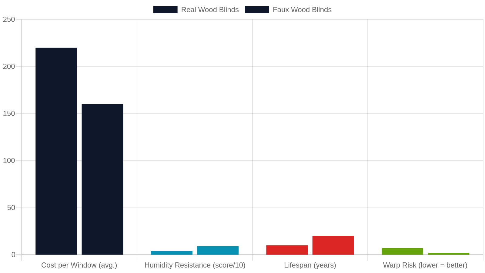 Faux Wood Blinds vs. Real Wood: What Video Reveals About the Difference