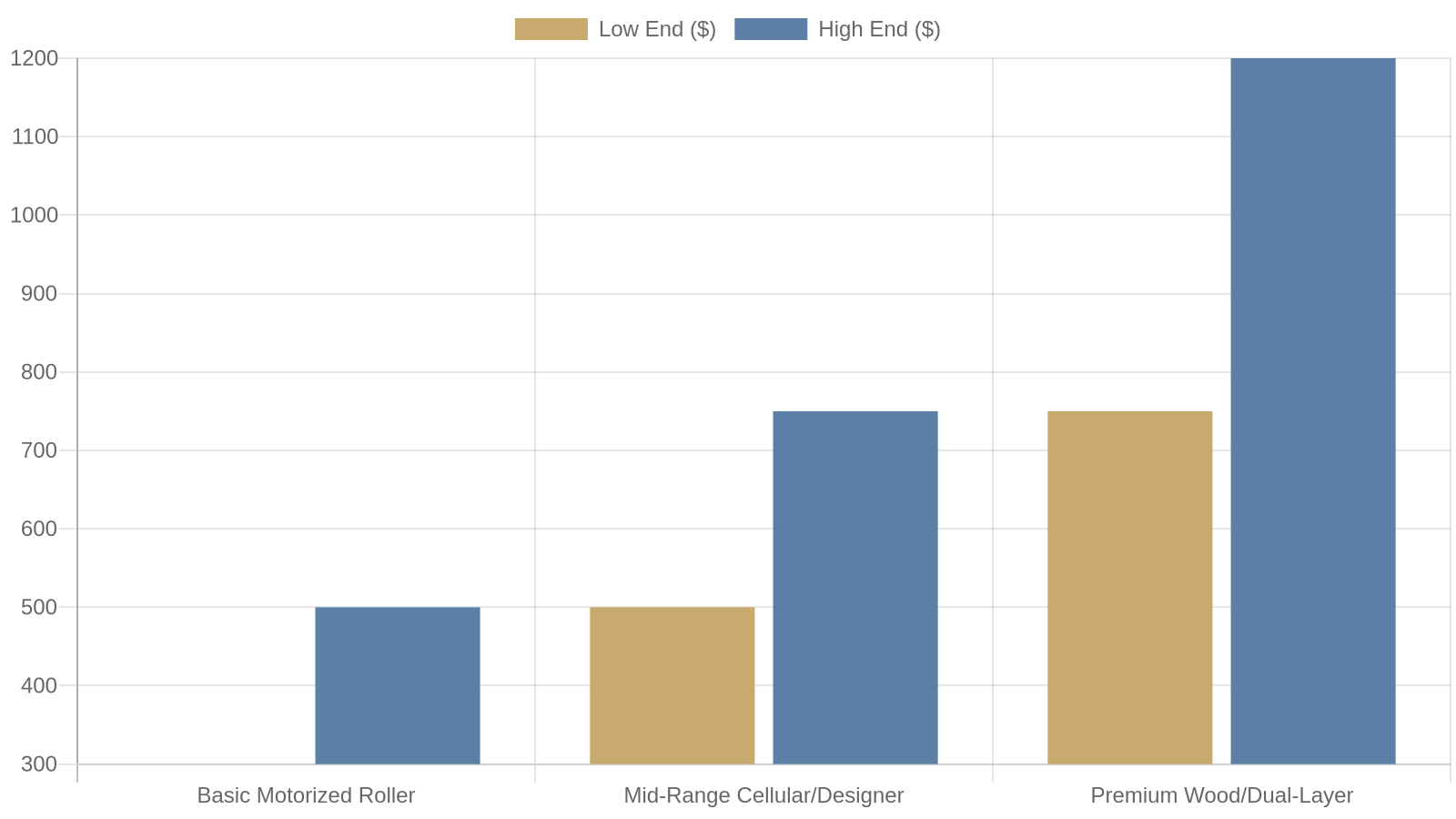 5. Cost Breakdown: What to Budget for Motorized Blinds on Large Windows