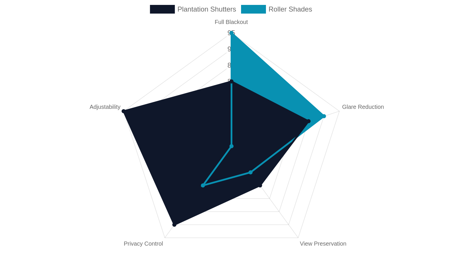 4. Light Control and Privacy Performance