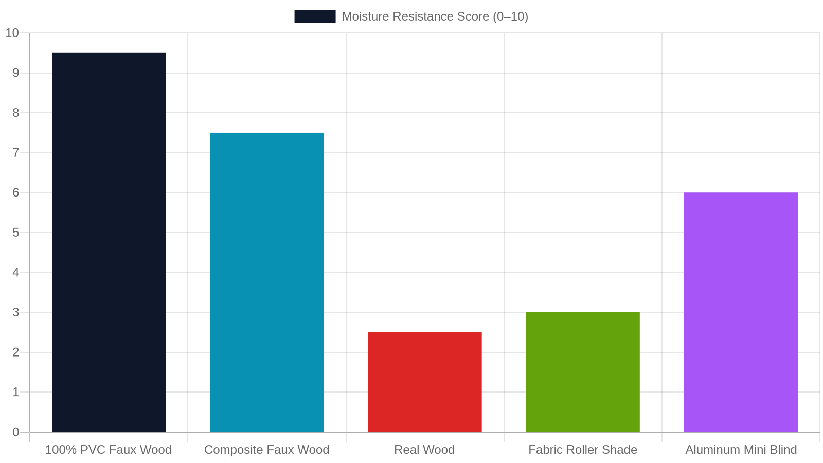 3. Moisture Resistance Ratings: What the Numbers Mean