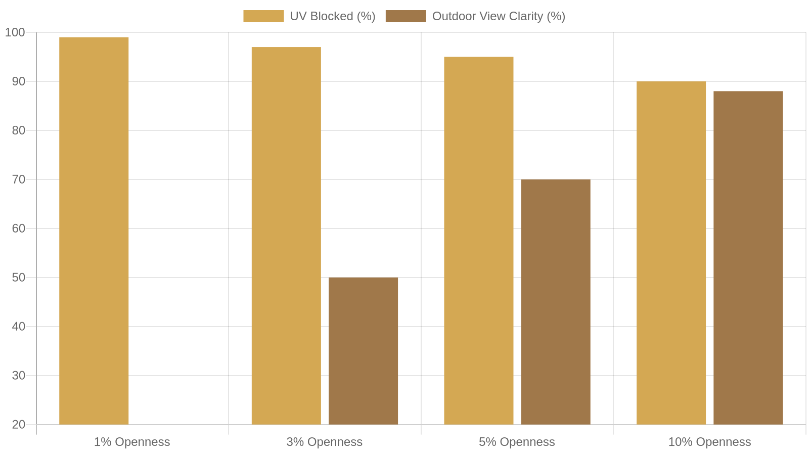 4. Roller Shades and Solar Shades: Seeing the Light Filtration Difference