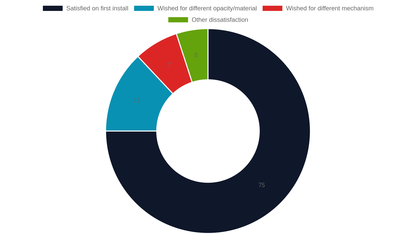 4. How Product Videos Reduce Buyer's Remorse