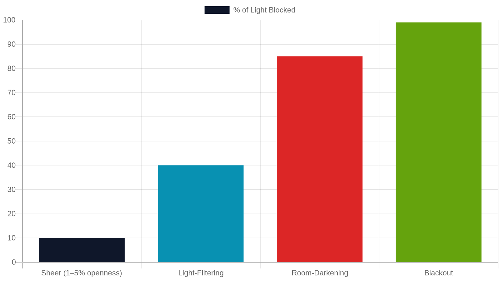 1. Understanding Light Control Levels: From Sheer to Blackout