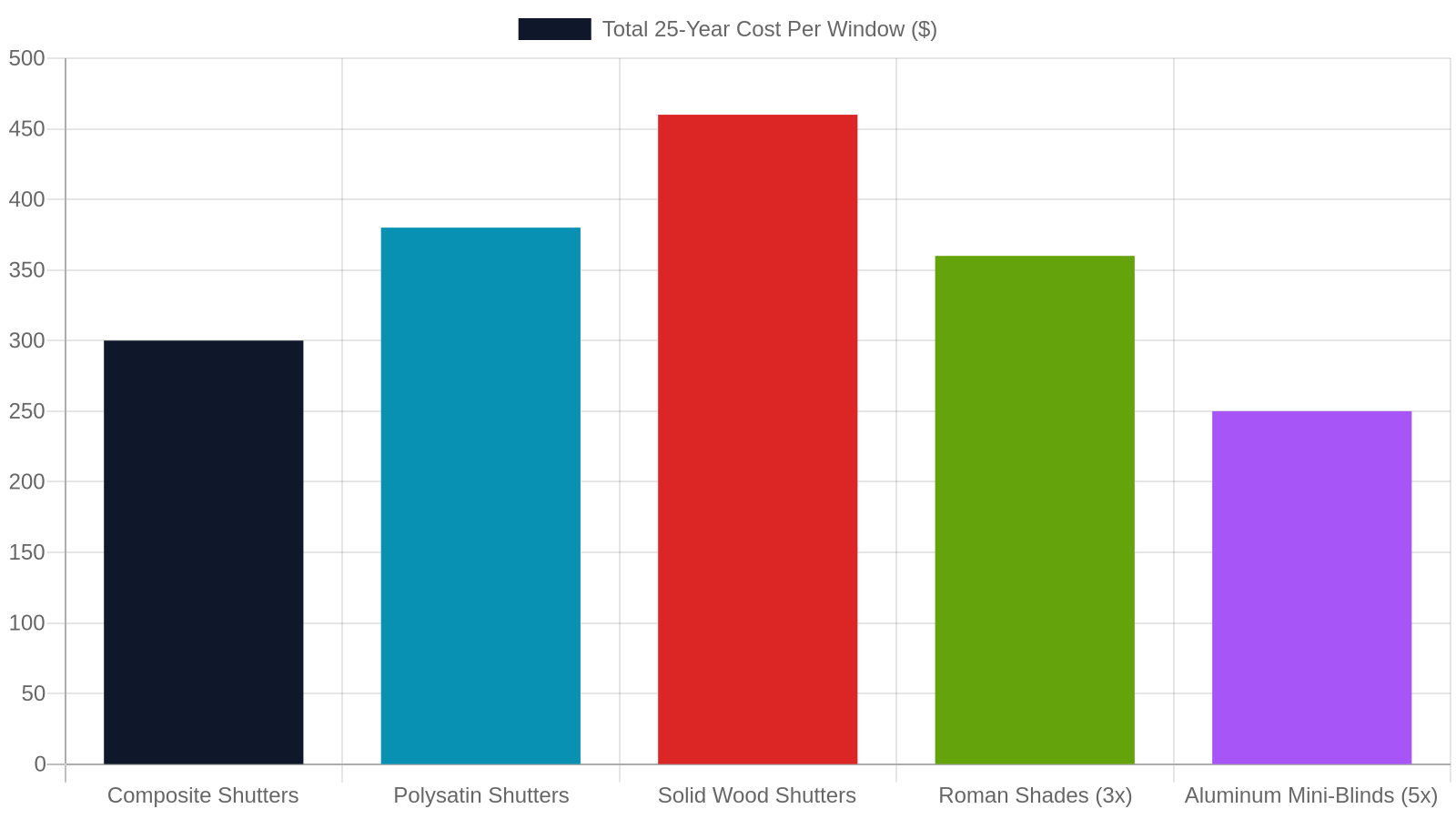 8. Cost Breakdown: What to Budget for Sunroom Shutters in West Tennessee
