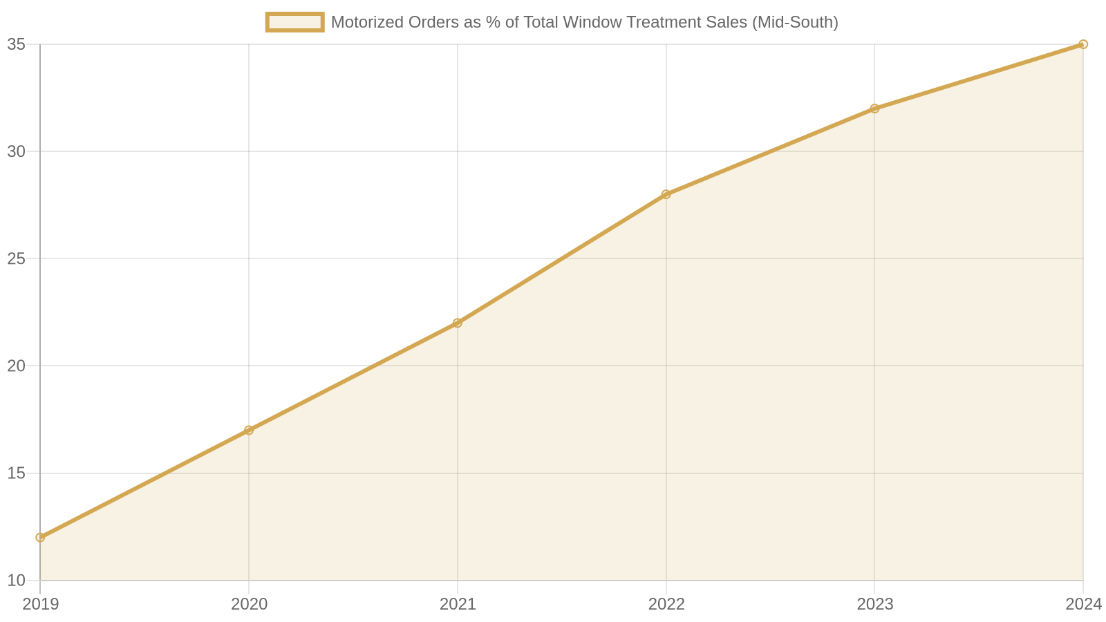 9. Motorized and Smart-Home Window Treatments: The Demo That Sells Itself