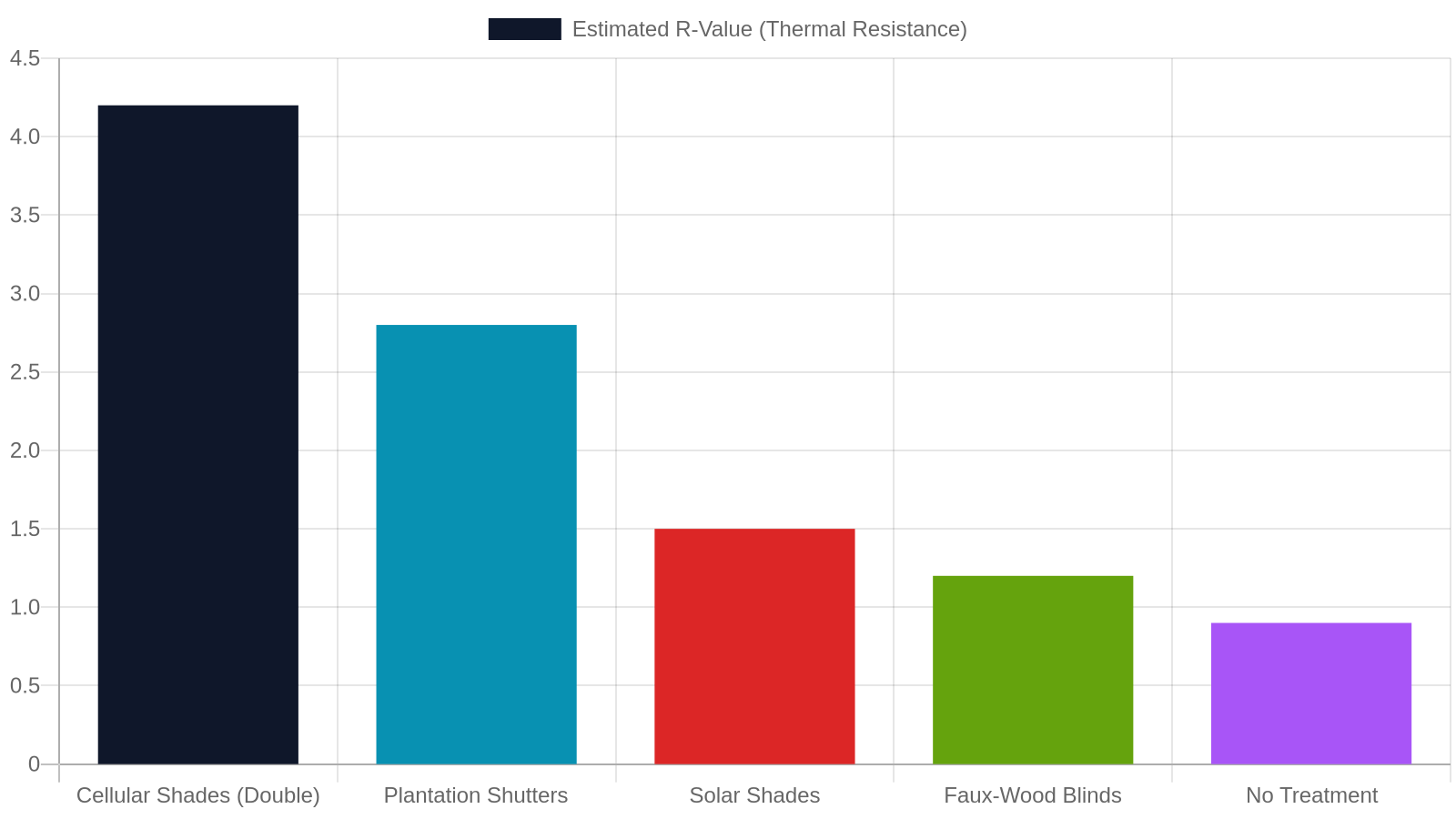 9. Energy Efficiency: How the Right Window Treatments Lower Your Bills
