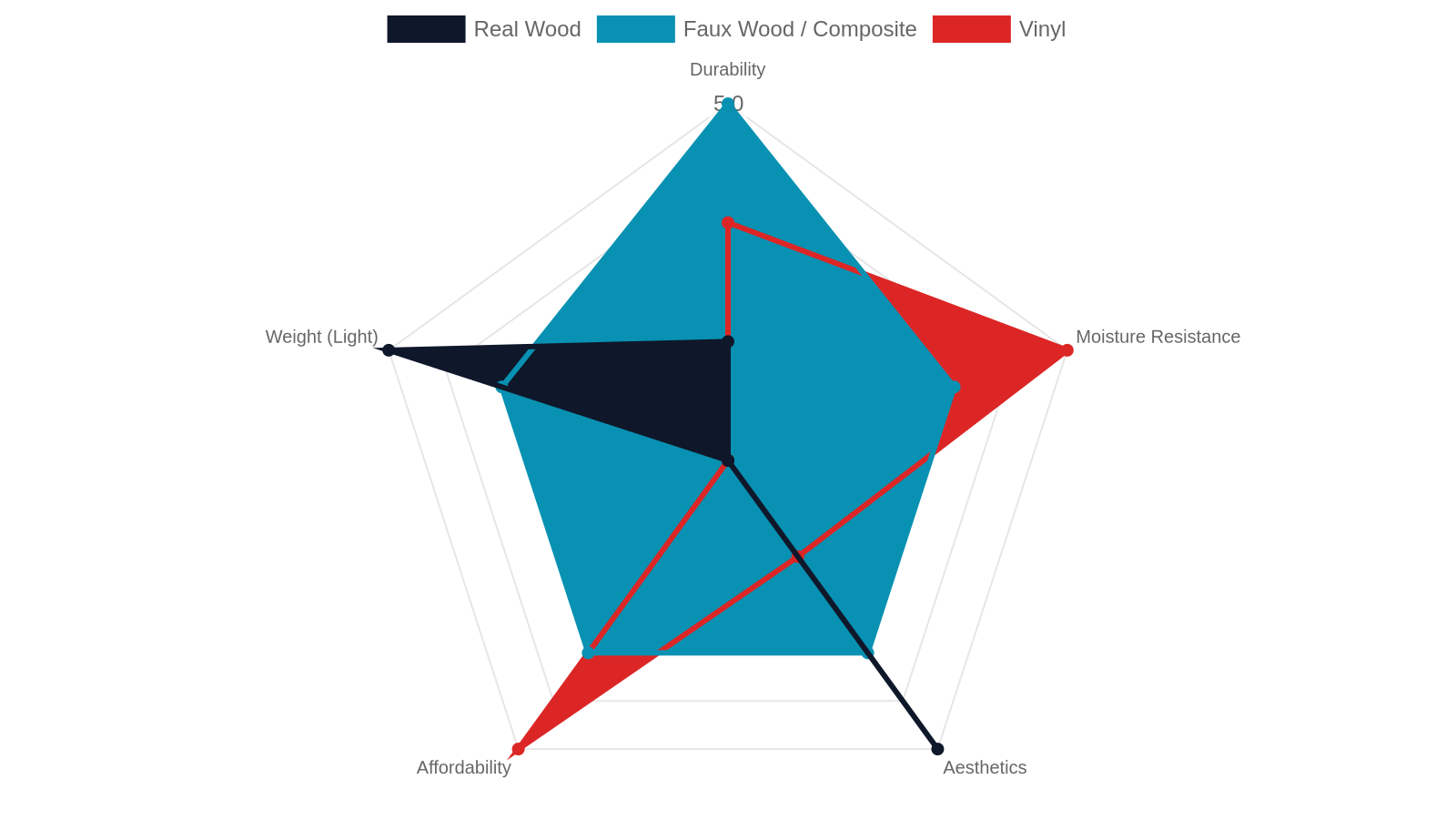 5. Material Choices: Wood, Faux Wood, Vinyl, and Composite Compared