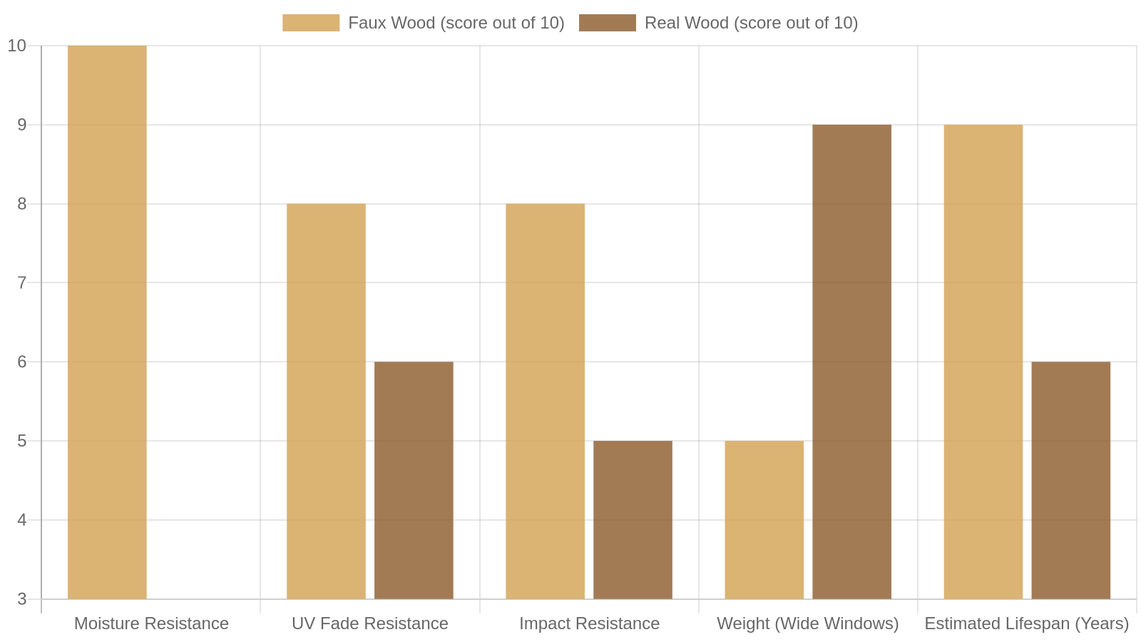 2. Head-to-Head Durability: Which Blind Holds Up Longer?